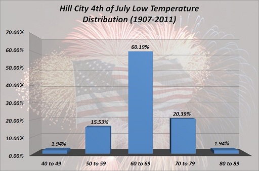 Hill City 4th of July Low Temp Distribution